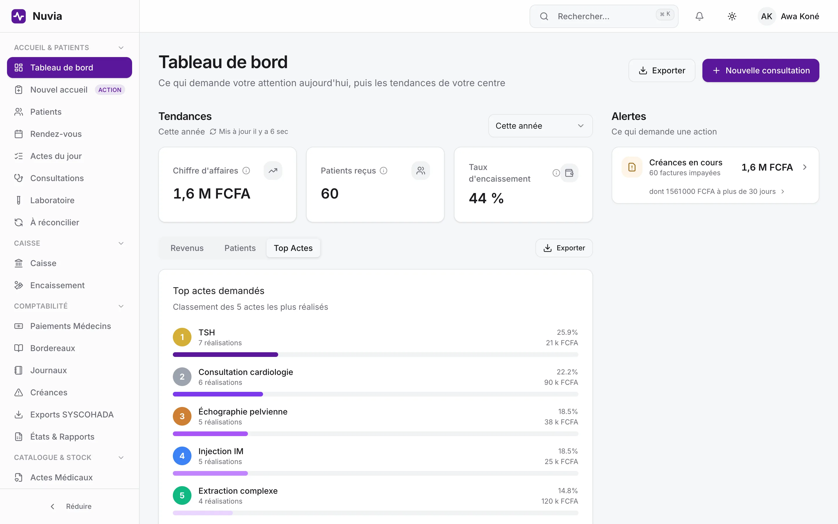 Tableau de bord Nuvia : chiffre d'affaires, patients reçus, taux d'encaissement et actes les plus réalisés